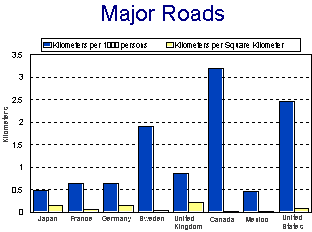 Major Roads Chart - data from the above table
