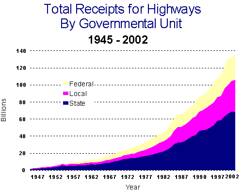 Total Receipts for Highways by Government Unit, 1945-2002. Click image for source text. 