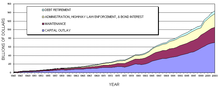Total Disbursements for Highways, by Function, 1945-2003. Source data in following table.