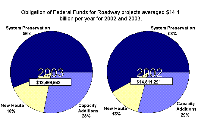 Obligation of Federal Funds for Roadway projects averaged $14.1 billion per year for 2002 and 2003.(Thousands of Dollars)