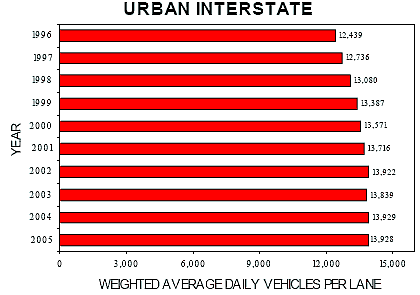 System Travel Density Trends: Urban Interstate.  2004 was the highest year for urban interstate travel.  There were a total of 13,9298 weighted average daily vehicles per lane