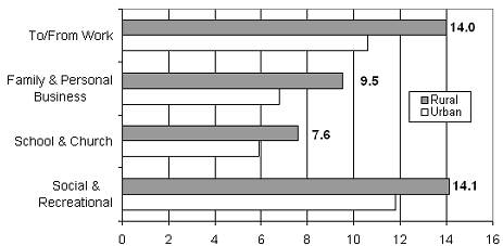 NT-5 Average Vehicle Trip Lengths