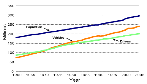 Licensed Drivers, Vehicle Registrations, and Resident Population