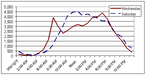 Number of Vehicle Trips by Time of Day