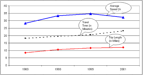 Trip Length, Travel Time, and Speed: 1983-2001