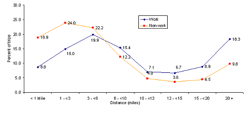 NT-4. Distances Traveled for Work and Non-Work Trips, 2001