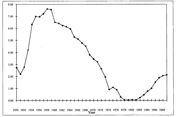 Line chart plotting growth rate of highway capital in percent over the years 1950 through 1989. The trend starts at about 2.8 in 1950 and drops to about 2.1 in 1951, then climbs rapidly to 7.0 in 1956. The trend climbs slowly to 7.8 by the year 1958, then begins a steady drop, reaching 1.0 by the year 1974. The trend climbs to about 1.1 in 1975, then drops to nearly zero in 1978 through 1981, and trends slowly upward to about 2.0 by the year 1989.
