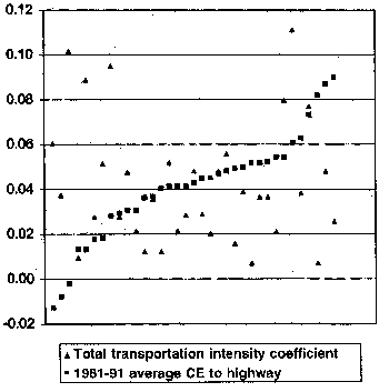 Scatter plot comparing values for highway transportation efficiency coefficient of 0.173 with 1981 to 1991 average cost elasticity to highway. On an axis ranging from minus 0.02 to plus 0.12, the points for highway transportation intensity coefficient are in the range from nearly 0.04 to 0.10 for the early years, then trend widely between 0.05 and 0.01 for the most part. The average cost elasticity starts at nearly minus 0.02 and climbs quickly to around 0.03 for the early years, then trends slightly higher to nearly 0.06, and in the later years climbs sharply to 0.09.