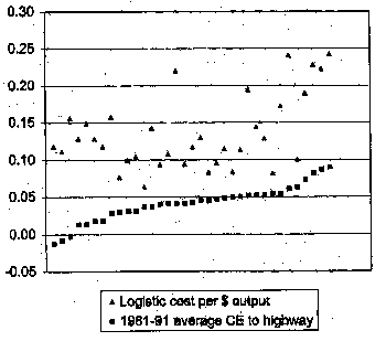 Scatter plot comparing values for logistic cost coefficient of Proxy A, minus 0.458 with 1981 to 1991 average cost elasticity to highway. On an axis ranging from minus 0.05 to plus 0.30, the logistic cost per dollar output fluctuates in a range of range between 0.10 and 0.15 for the early years, drops to a range from 0.05 to 0.15 in the middle years, and jumps to a range between 0.10 and 0.25. The values for average cost elasticity to highway trend upward from about minus 0.03 to just under 0.05 in the early years, trend along 0.05 in the middle years, and trend upward to nearly 0.10 in the final years.