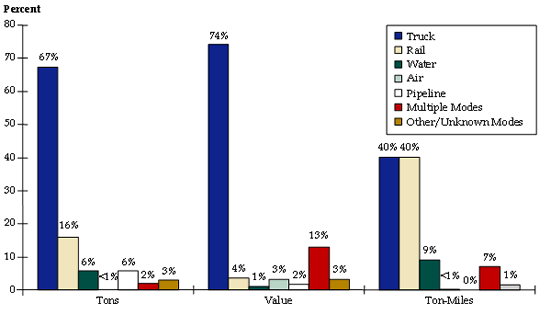 Bar chart comparing values for seven transport modes in three categories. For freight tonnage, truck accounts for 67 percent, rail accounts for 16 percent, water and pipeline each account for 6 percent, and air, multiple, and other/unknown are at 3 percent or less. For freight value, truck accounts for 74 percent, multiple accounts for 13 percent, rail accounts for 4 percent, and water, air, pipeline, and other/unknown are at 3 percent or less. For ton miles, truck and rail are both at 40 percent, water is at 9 percent, multiple is at 7 percent, and air, pipeline, and other/unknown are at 1 percent of less.