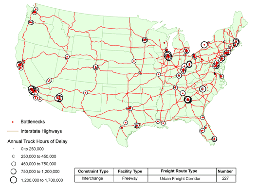 Map of the continental United States showing the interstate highway system as a network. Highway interchange bottlenecks are indicated by a solid dot, with open circles sized to indicate the truck hours of delay on an annual basis. Population centers along the East coast, in the Midwest, and on the West coast states account for the majority of bottlenecks for trucks.