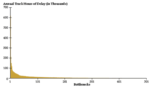 Line chart showing distribution of annual truck hours of delay at 245 lane drop bottlenecks. The curve starts at above 600 thousand hours and drops steeply to less than 100 thousand by bottleneck 10, swings to about 20 thousand by bottleneck 50, and rapidly approaches zero by bottleneck 200.