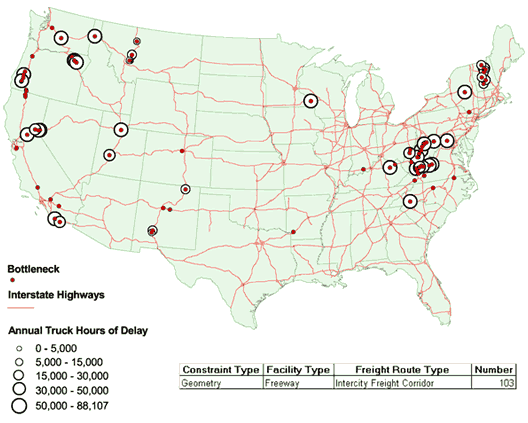 Map of the continental United States showing the interstate highway system as a network and locations of steep grade bottlenecks on freeways serving as intercity freight corridors. Dense clusters are shown in Vermont and New Hampshire; in upper New York state; in Maryland, Virginia, and West Virginia; in southern and central California; in Washington, Oregon, Idaho, and Montana; and in Utah.
