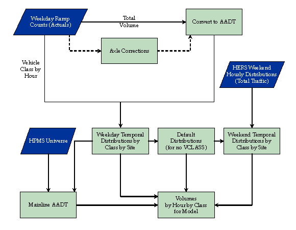 Flowchart. Upper segment shows information related to total traffic volume. This flows into the bottom portion, which shows information related to traffic volume broken down by hour, class, and model.