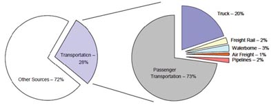 Exploded pie chart. The main pie chart has two segments, transportation with a value of 28 percent and other sources with a value of 72 percent. The transportation segment explodes into a pie chart six segments, namely passenger transportation at 73 percent, truck at 20 percent, freight rail at 2 percent, waterborne at 3 percent, air freight at 1 percent, and pipelines at 2 percent.