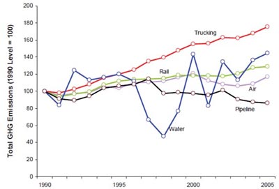 Line chart plot of emissions values over a time period extending from 1990 to 2005 for five data sets. The level in 1990 serves as the index value of 100. The trend for trucking is steadily upward, and the most pronounced of all, approaching 180 in the year 2005. The trend for rail is steadily upward, approaching 130 in the year 2005. The trend for air oscillates slightly and approaches 120 in the year 2005. The trend for pipeline is upward about 118 in the year 1997, then downward and approaches 82 in the year 2005. The trend for water oscillates wildly, hitting a low of 55 in 1996 and trending upward to end near 140 in the year 2005.