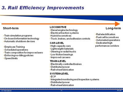 Rail Efficiency Improvements. Text chart showing transition from short-term to long-term improvements. Items under short-term improvements include: Train simulation programs, On-board information technology, Automatic shutdown devices, Employee Training, Scheduled operations, Train composition for improved aero, Enforcing no-Idling policies, Speed limits. Items under long-term improvements include Rail electrification, Fuel cell locomotives, Automated operations, Dedicated high performance corridors. The transition area between these improvements includes considerations under four areas: Locomotive, Car-Level, Train-Level, and System-Level.