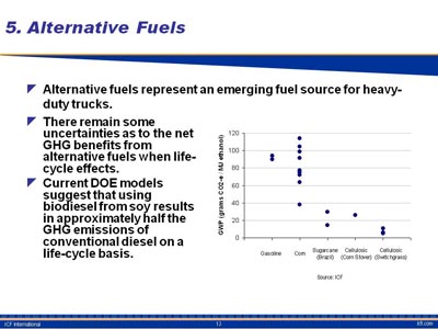 Alternative Fuels. Bullet list with three items. (1) Alternative fuels represent an emerging fuel source for heavy-duty trucks. (2) There remain some uncertainties as to the net GHG benefits from alternative fuels when life-cycle effects. (3) Current DOE models suggest that using biodiesel from soy results in approximately half the GHG emissions of conventional diesel on a life-cycle basis. A scatter plot presents GWP in grams of carbon dioxide -e per MJ ethanol for five data sets. The values for gasoline plot range between 80 and 100. The values for corn plot range from below 40 to nearly 120. The values for sugarcane from Brazil range from below twenty to about 30. The values for cellulosic corn stover plot just above 20. The values for cellulosic switchgrass plot range between zero and about 12.