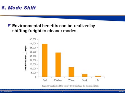 Mode Shift. Vertical bar chart with the heading Environmental benefits can be realized by shifting freight to cleaner modes. The plots show ton-miles per ton of carbon dioxide equivalent for five data sets. The plot for rail extends nearly to a value of 40,000. The plot for pipeline extends nearly to a value of 30,000. The plot for water extends to a value just above 10.000. The plot for truck extends to a value nearly reaching 5,000. The plot for air extends to a value less than about 2,000. 