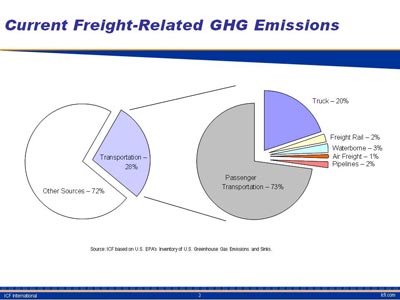 Current Freight-Related GHG Emissions. Exploded pie chart. The main pie chart has two segments, transportation with a value of 28 percent and other sources with a value of 72 percent. The transportation segment explodes into a pie chart six segments, namely passenger transportation at 73 percent, truck at 20 percent, freight rail at 2 percent, waterborne at 3 percent, air freight at 1 percent, and pipelines at 2 percent.
