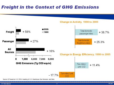 Freight in the Context of GHG Emissions. Horizontal bar chart plotting data sets for 1990 and 2005 GHG emissions. The category freight shows an increase of 58 percent; the category passenger shows an increase of 27 percent, and the category all sources shows an increase of 16 percent. Adjacent chart indicates change in activity, with total domestic passenger miles increasing 38.7 percent and total domestic freight ton-miles increasing 25.3 percent. A second adjacent chart indicates change in energy efficiency, with Pax-miles per unit of carbon dioxide increasing 11.4 percent and ton-miles per unit carbon dioxide decreasing 17.7 percent.