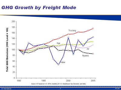 GHG Growth by Freight Mode. Line chart plot of emissions values over a time period extending from 1990 to 2005 for five data sets. The level in 1990 serves as the index value of 100. The trend for trucking is steadily upward, and the most pronounced of all, approaching 180 in the year 2005. The trend for rail is steadily upward, approaching 130 in the year 2005. The trend for air oscillates slightly and approaches 120 in the year 2005. The trend for pipeline is upward about 118 in the year 1997, then downward and approaches 82 in the year 2005. The trend for water oscillates wildly, hitting a low of 55 in 1996 and trending upward to end near 140 in the year 2005.