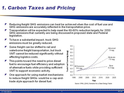 Carbon Taxes and Pricing. Text slide presenting ways to achieve reductions in GHG emissions. One approach for using market mechanisms to reduce freight GHGs would be a cap-and-trade style approach for diesel fuel. A line chart plots three scenarios of truck fuel economy in terms of miles per gallon over the time period 1995 to 2025. Initial values are 5.6 miles per gallon in 1995, with the base scenario increasing to 6.3 by 2025, the moderate scenario increasing to 7.6 by 2025, and the advanced scenario increasing to 9 by 2025.