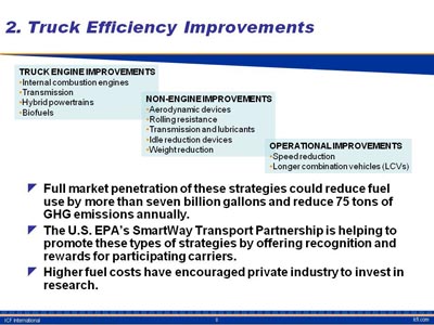 Truck Efficiency Improvements. Three text boxes at the top indicate areas for truck engine improvements, non-engine improvements, and operational improvements. Bullet list with three items. (1) Full market penetration of these strategies could reduce fuel use by more than seven billion gallons and reduce 75 tons of GHG emissions annually. (2) The U.S. EPA's SmartWay Transport Partnership is helping to promote these types of strategies by offering recognition and rewards for participating carriers.(3) Higher fuel costs have encouraged private industry to invest in research.