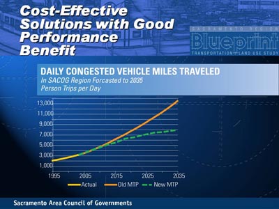 Cost-Effective Solutions with Good Performance Benefit. Line chart showing daily congested vehicle miles traveled, in person trips per day. The plot for actual vehicle miles traveled starts at about 2000 in 1995 and swings upward to a value above 3000 for 2004. The plot for old MTP swings from this value steadily upward to a value approaching 14,000 by the year 2035. The plot for the new MTP swings less steadily to end at a value approaching 8,000 by the year 2035.