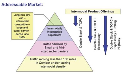 Addressable Market. Text entries in a pyramid with four levels, with downward arrows to the right embellishing explanatory text. The base level of the pyramid has text as follows: Traffic flowing less than 100 miles in Corridor and/or lacking Intermodal density. The second level of the pyramid has text as follows: Traffic handled by small- and mid-sized motor carriers. The third level of the pyramid has text as follows: Intermodally incompatible equipment. The top level of the pyramid has text as follows: Long-haul van, intermodal capable; large and super carrier, dense lane traffic. Intermodal product offerings at the left are indicated by three text groupings adjacent to downward arrows, as follows: (1) double stack and TOFC; (2) double stack and TOFC plus expressway; (3) double stack and TOFC plus expressway plus rolling highway.