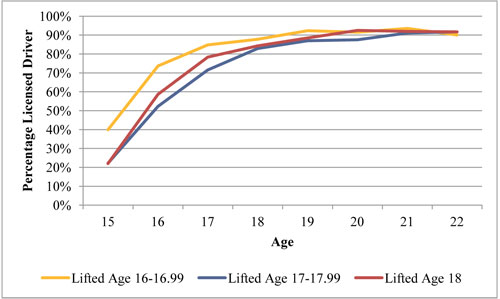 A line graph plots values in percentage licensed drivers over age for three driver categories. For the category lifted age 16 to 16.99, the curve has an initial value of 40 percent for age 15, increases steadily to a value of 85 percent for age 17, trends upward to a value of 91 percent for age 19, and trails off to end at a value of 90 percent for age 22. For the category lifted age 17 to 17.99, the curve has an initial value of 20 percent for age 15 and swings upward to a value of 86 percent for age 19, and oscillates slightly to end at a value of 90 percent for age 22. For the category lifted age 18, the curve has an initial value of 20 percent for age 15 and swings upward to a value of 79 percent for age 17, and trends upward to end at a value of 90 percent for age 22.