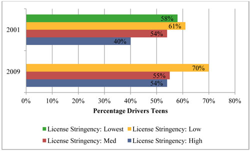 A horizontal bar chart plots values for teenage drivers in four categories of license stringency. For the year 2001 the share of teen drivers in the lowest stringency category was 58 percent; in the low stringency category, 61 percent; in the medium stringency category, 54 percent, and in the high stringency category, 40 percent. For the year 2009, the share of teen drivers in the low stringency category was 70 percent; in the medium stringency category, 55 percent, and in the high stringency category, 54 percent.