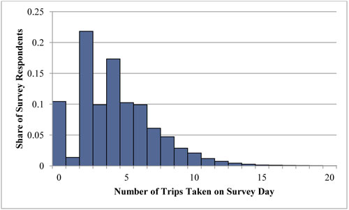 A vertical bar chart plots values for share of respondents completing trips on the survey day. The share completing zero trips is 0.1 percent. The share completing 1 trip is 0.02 percent. The value peaks at 0.22 percent completing 2 trips, drops to 0.1 percent completing 3 trips, and climbs to 0.18 percent completing 4 trips. The value is nearly 0.01 percent completing 5 trips as well as 6 trips, trending downward to 0.06 percent completing 7 trips and trailing of to zero percent for 15 trips completed.