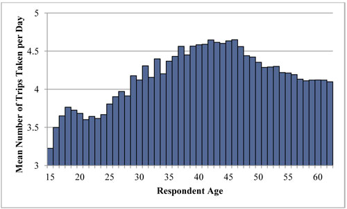 A vertical bar chart plots mean number of trip taken daily over respondent age. The plot has an initial value of about 3.2 trips for age 15, with the trend upward to a value of 3.7 trips for age 18, then downward to a value of 3.6 trips for age 23 before swinging upward to a peak value of about 4.6 for age 43. The trend is then downward to a value of 4.4 trips for age 48, swinging down to a value of 4.1 for respondents in their early 60s.