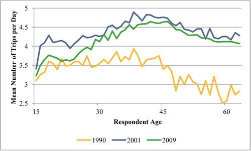 A line graph plots values for mean number of trips per day over respondent age for each year. The plot for the year 1990 has an initial value of 3.1 trips for age 15 and oscillates upward to a peak value of 3.9 trips for age 40 before trending downward to a low value of 2.5 trips for age 60, and ending at a value of 2.8 trips for after age 60. The plot for the year 2001 has an initial value of 3.3 for age 15 and swings gradually upward to a peak value of 4.6 trips for age 41, trending slowly downward to end at a value of 4.1 trips for respondents in their early 60s. The plot for the year 2009 has an initial value of 3.4 trips for age 15, jumps to a value of 4.3 trips for age 17, swings down to a value of just under 4 trips for age 24, and then swings upward to a peak value of 4.8 trip for age 42. The trend is then downward to a value of 4.3 trips for respondents in their early 60s.