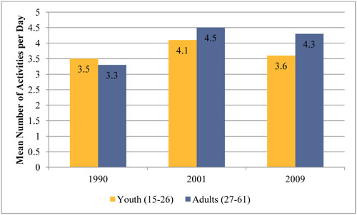 A vertical bar chart plots mean number of activities per day for two age groups for each year: youth aged 15 to 26 and adults aged 27 to 61. For the year 1990, youth reported 3.5 activities per day compared to 3.3 activities per day reported by adults. For the year 2001, youth reported 4.1 activities per day compared to 4.5 activities per day reported by adults. For the year 2009, youth reported 3.6 activities per day compared to 4.3 activities per day reported by adults.