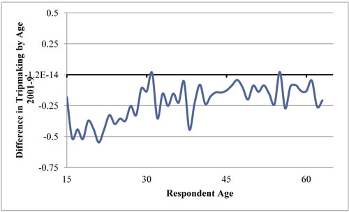 A line graph plots values for differences for ages of respondents 15 to 61. From an initial value of minus 0.20, the trend is downward to a change in value of minus 0.5 trips for ages 16 and 18, with wide fluctuations up to zero change in trips for age 30, followed by downward oscillations to a value of minus 0.47 change in trips at age 40. The trend then oscillates in a band between zero change and minus 0.25 change in trips through the 40s and 60's.