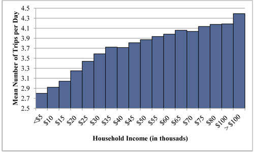 A vertical bar chart shows values for mean number of trips per day over household income in thousands. From an initial value of 2.8 trips for income less than $5 thousand, the trend is steadily upward to a value of 3.7 trips for income levels of $35 thousand and $40 thousand. The trend swings gently upward to a value of just over 4.1 trips for an income level of $100 thousand, and ends at a value of 4.4 trips for income above $100 thousand.