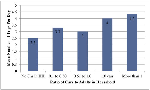 A vertical bar chart plots mean number of trips per day for five categories of car count in terms of ratio to adults in the household. The value for no car in the household is 2.5 trips per day. For 01. to 0.5 car per household, the value is 3.3. The value is lightly lower for 0.51 to 1.0 car per household at 3 trips per day. The value for 1.0 car per household is 4 trips per day. The peak value is reached with more than 1 car per household at 4.3 trips per day.