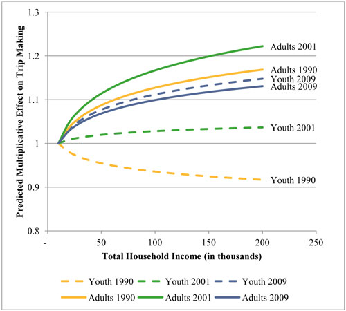 A line graph plots values for predicted multiplier effect on trip-making over total household income for youths and adults in each year. The plot for youth on trips in 1990 has a downward swing from the value of 1 for total household income of $10,000 to a value of 0.92 for total household income approaching $200,000. The plot for youth on trips in 2001 swings very slowly upward from a value 1 for total household income of $10,000 to a value of 1.04 for total household income approaching $200,000. The plot for youth on trips in 2009 swings upward from a value of 1 for total household income of $10,000 to a value of 1.15 for total household income approaching $200,000. The plots for adults on trips show higher values in 2001, but lower values in 2009. The plot for adults on trips in 1990 swings upward from a value of 1 to a value of 1.6 for total household income approaching $200,000, while the plot for adults on trips in 2001 swings higher to a value of 1.22, and the plot for adults on trips in 2009 swings upward to a value of 1.13 for total household income approaching $200,000.