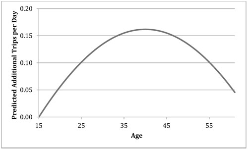 A line graph plots values for predicted additional trips per day over age in years. The plot shows a smooth curve from a value of 0.0 percent for age 15 climbing to a peak value of 0.16 percent for age 40 and falling to a value of 0.05 percent for age 60.