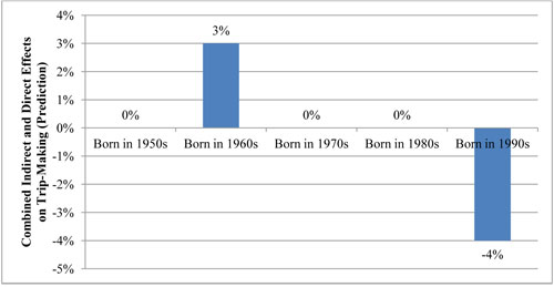 A vertical bar chart plots values in percent for combined indirect and direct effects on trip-making for five age groups. For the group born in the 1950s, the value is zero percent, For the group born in the 1960s, the value is 3 percent. For the group born in the 1970s as well as the group born in the 1980s, the value is zero percent. For the group born in the 1990s, the value is minus 4 percent.