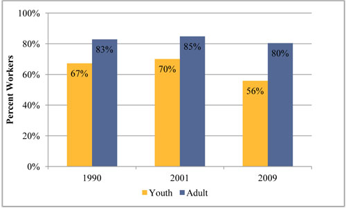 A vertical bar chart plots values for percent workers for each year. For the year 1990, 67 percent of the youth group and 83 percent of the adult group had worker status. For the year 2001, 70 percent of the youth group and 85 percent of the adult group had worker status. For the year 2009, 56 percent of the youth group and 80 percent of the adult group had worker status.