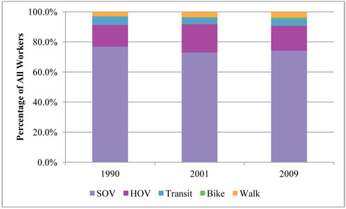 A stacked vertical bar chart plots values for percentage of all commuters for five categories of commute mode for each year. For the year 1990, the distribution is 79 percent SOV, 12 percent HOV, 5 percent transit, zero percent bike, and 3 percent walk. For the year 2001, the distribution is 73 percent SOV, 19 percent HOV, 4 percent transit, 1 percent bike, and 3 percent walk. For the year 2009, the distribution is 74 percent SOV, 16 percent HOV, 6 percent transit, 1 percent bike, and 3 percent walk.