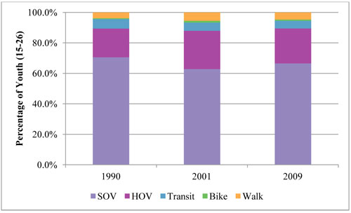 A stacked vertical bar chart plots values for percentage of youth commuters for five categories of commute mode for each year. For the year 1990, the distribution is 70 percent SOV, 19 percent HOV, 7 percent transit, zero percent bike, and 4 percent walk. For the year 2001, the distribution is 62 percent SOV, 24 percent HOV, 7 percent transit, 1 percent bike, and 6 percent walk. For the year 2009, the distribution is 67 percent SOV, 22 percent HOV, 6 percent transit, 0 percent bike, and 5 percent walk.