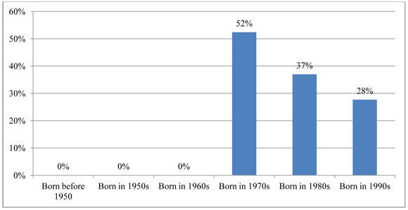 A vertical bar chart plots values in percent for six groups distributed by decade of birth. For the groups born before 1950, born in the 1950s, and born in the 1960s, the value is zero percent. For the group born in the 1970s, the value is 52 percent. For the group born in the 1980s the value is 37 percent. For the group born in the 1990s the value is 28 percent.