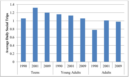 A bar chart plots values for average daily social trips for three age groups for each year. The plot for teens shows 1.05 trips for the year 1990, 1.3 trips for the year 2001, and 1.2 trips for the year 2009. The plot for young adults shows 1.18 trips for the year 1990, 1.12 trips for the year 2001, and 1.05 trips for the year 2009. The plot for adults shows 0.78 trips for the year 1990, 1.0 trips for the year 2001, and 0.98 trips for the year 2009.