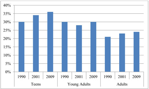 A bar chart plots values in percent social trips for three age groups for each year. The plot for teens shows 30 percent social trips for the year 1990, 34 percent social trips for the year 2001, and 36 percent social trips for the year 2009. The plot for young adults shows 30 percent social trips for the year 1990, 27 percent social trips for the year 2001, and 30 percent social trips for the year 2009. The plot for adults shows 21 percent social trips for the year 1990, 23 percent social trips for the year 2001, and 24 percent social trips for the year 2009.