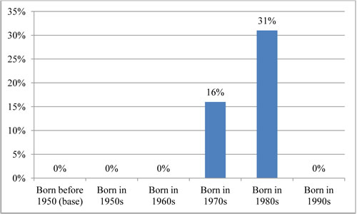 A vertical bar chart plot values in percent for age groups by decade of birth. For the group born before 1950, the base year, the value is zero percent. For the group born in the 1950s the value is zero percent. For the group born in the 1960s the value id zero percent. For the group born in the 1970s the value is 16 percent. For the group born in the 1980s the value is 31 percent. For the group born in the 1990s the value is zero percent.