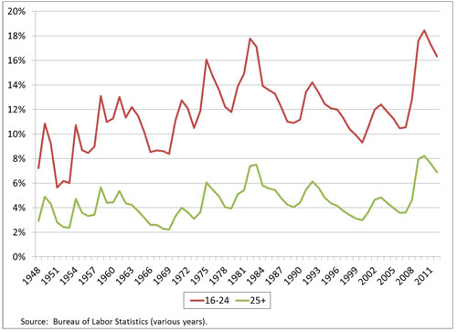 A line graph plots values in percent over years for two age groups. The plot for the age group 16 to 24 shows an oscillating pattern along the value of 4 percent for the years 1948 through the mid 1960s, then a drop to nearly 2 percent in the late 1960s, a swing upward to a value of 7.5 percent in the early 1980s, a drop to 3 percent by the late 1990s, and then an upward trend ending at 7 percent by 2012. The plot for the age group 25 and above has sharper fluctuations, from an initial value of 7 percent in 1948, dropping to 6 percent in the early 1950s, with a peak at 13 percent in the early 1960s, a valley at just over 8 percent in the late 1960s,  another peak at nearly 18 percent in the mid 1980s, a valley at nearly 9 percent by the year 2000, a peak at just over 18 percent approaching the year 2010, and dropping to just above 16 percent by the year 2012.